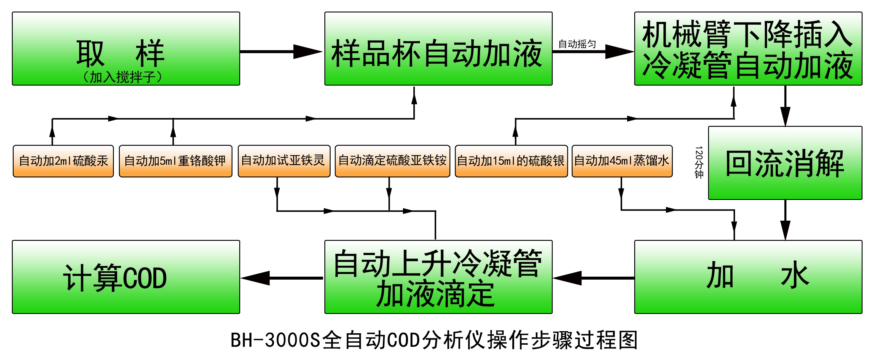 全自動COE分析儀操作流程